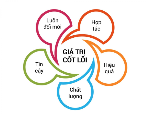 Giá Trị Cốt Lõi 5 Gia-tri-cot-loi-01