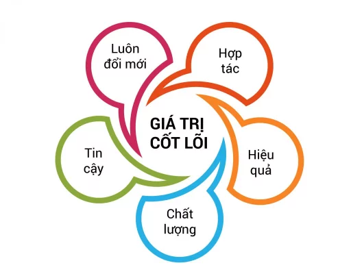 Gia-tri-cot-loi-01